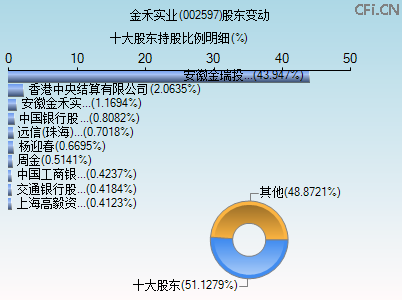 002597股东变动图