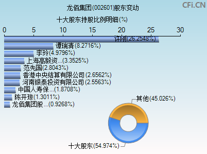 002601股东变动图