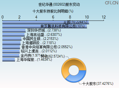 002602股东变动图 002602股东变动图