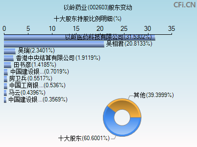 002603股东变动图