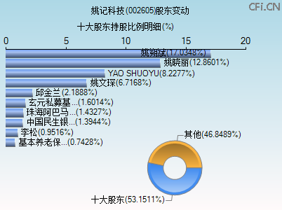 002605股东变动图