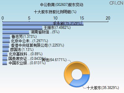 002607股东变动图 002607股东变动图