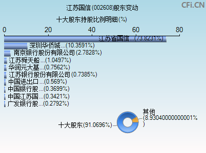 002608股东变动图