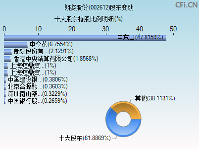 002612股东变动图