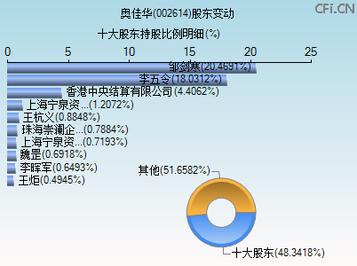 002614股东变动图