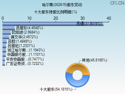002615股东变动图