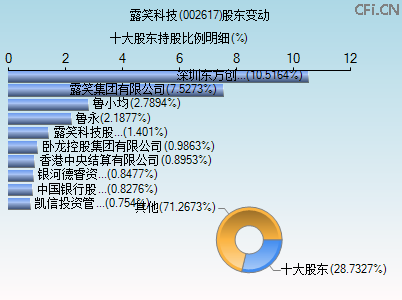 002617股东变动图 002617股东变动图