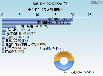 002620股东变动图