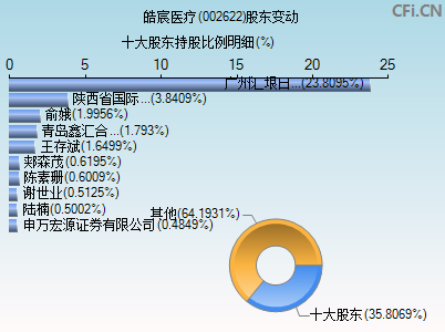 002622股东变动图