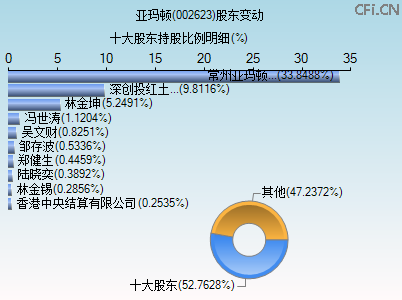 002623股东变动图