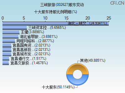 002627股东变动图