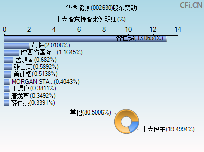 002630股东变动图