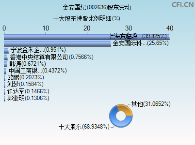 002636股东变动图