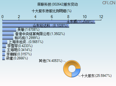 002642股东变动图 002642股东变动图
