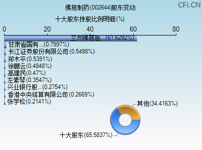 002644股东变动图