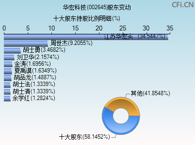 002645股东变动图