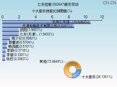 002647股东变动图