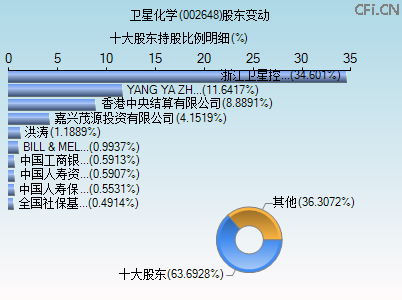 002648股东变动图