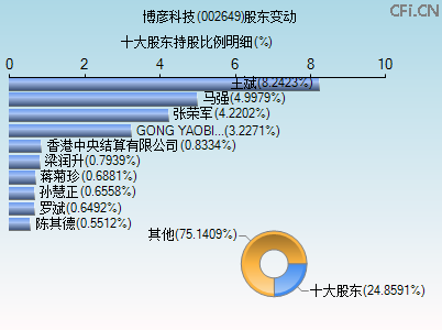 002649股东变动图