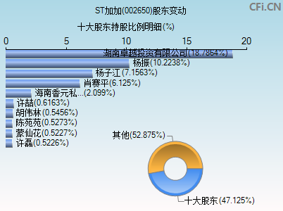 002650股东变动图