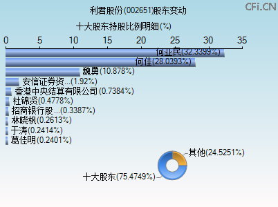 002651股东变动图