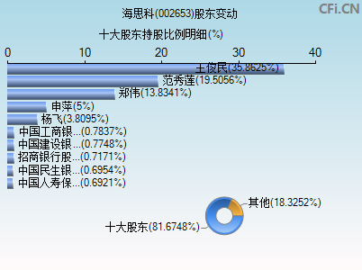 002653股东变动图