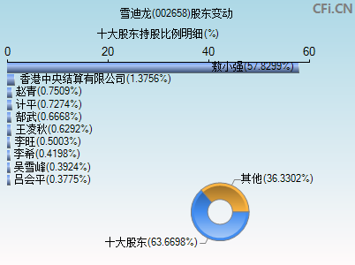 002658股东变动图