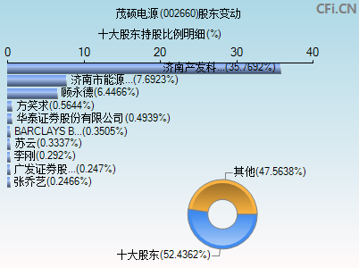 002660股东变动图