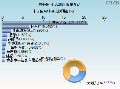 002667股东变动图