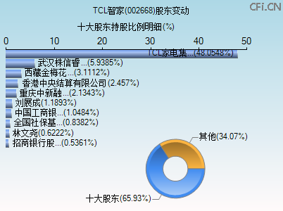 002668股东变动图 002668股东变动图
