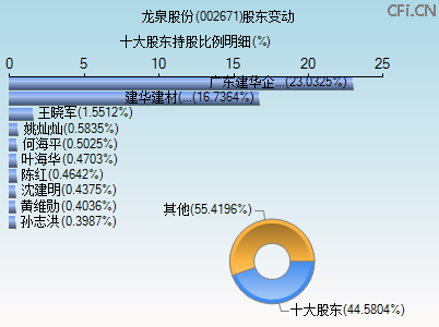 002671股东变动图