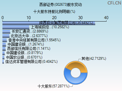 002673股东变动图