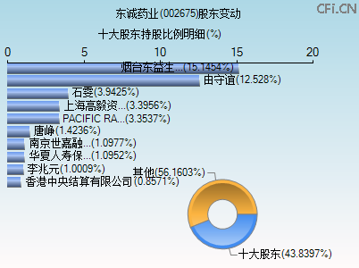 002675股东变动图