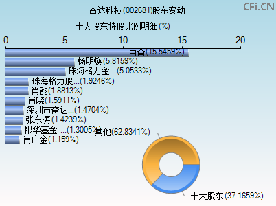 002681股东变动图