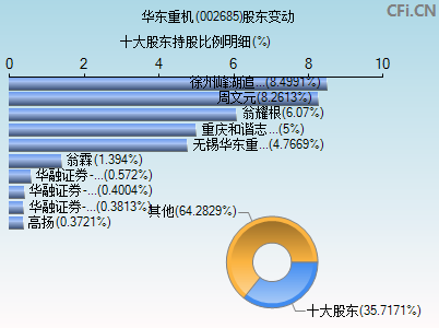 002685股东变动图