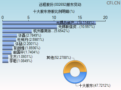 002692股东变动图