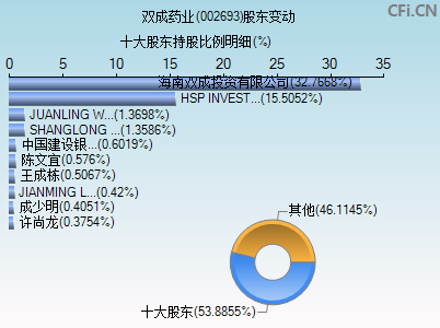 002693股东变动图