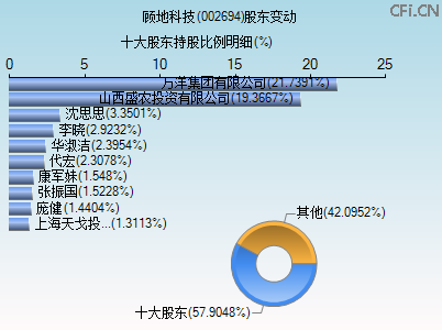 002694股东变动图
