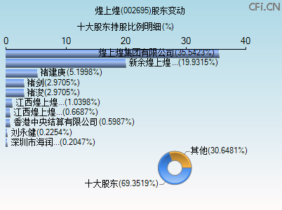 002695股东变动图 002695股东变动图