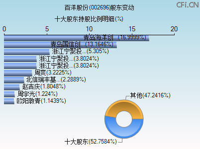 002696股东变动图 002696股东变动图