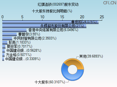 002697股东变动图 002697股东变动图