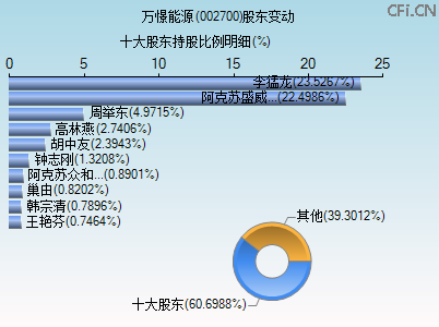 002700股东变动图