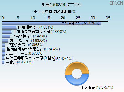 002701股东变动图 002701股东变动图