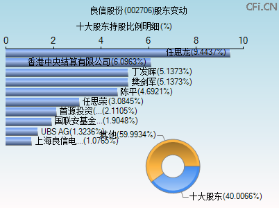 002706股东变动图 002706股东变动图