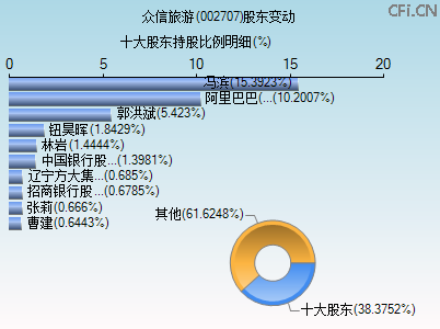 002707股东变动图 002707股东变动图