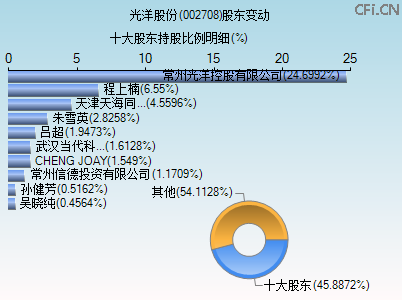 002708股东变动图