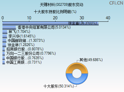 002709股东变动图