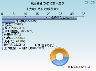 002712股东变动图