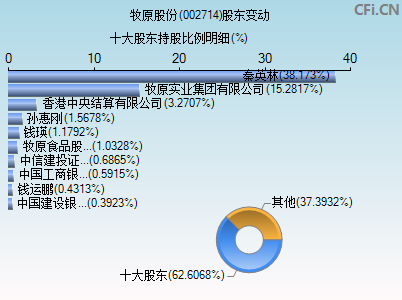 002714股东变动图