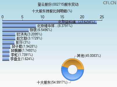 002715股东变动图